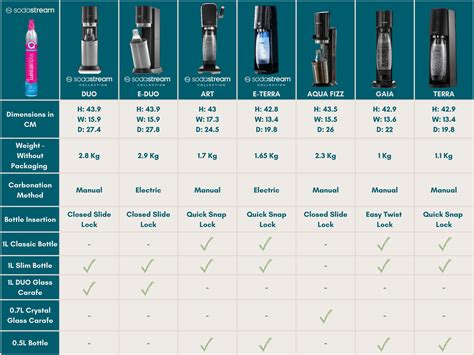 How to get my SodaStream E